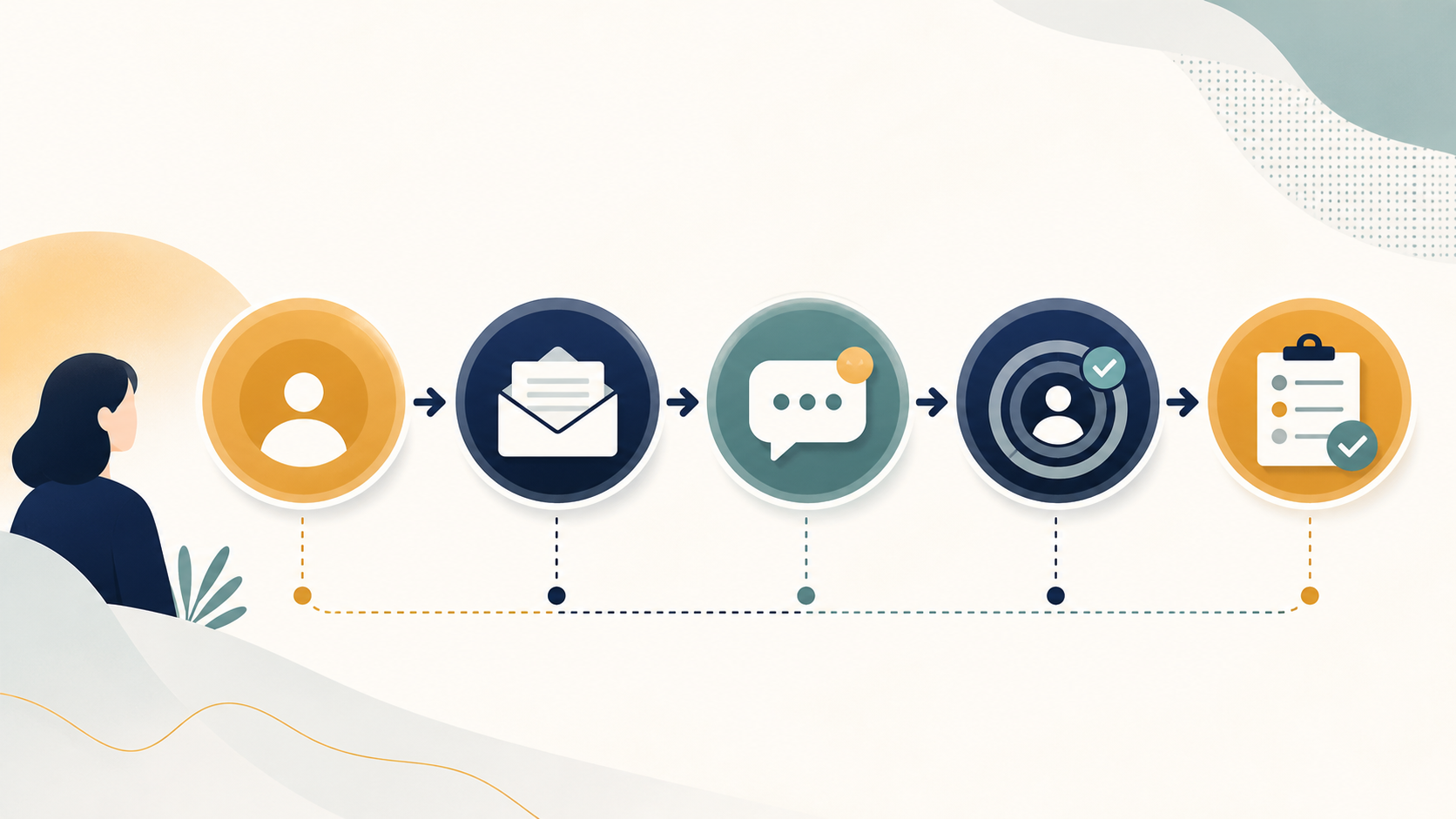 Prospect lifecycle from first contact to reply, opportunity, and next task